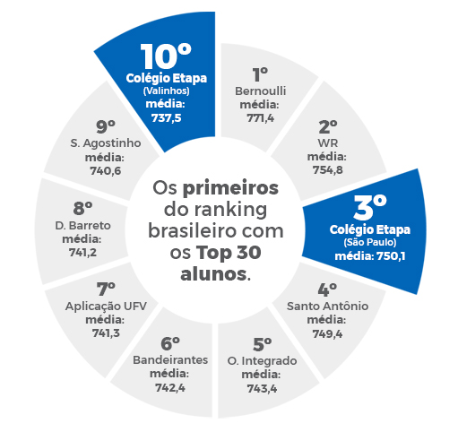 Resultado Enem de São José dos Pinhais: veja o ranking das escolas